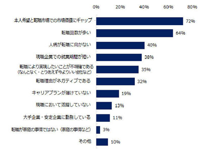 転職が難しいと思う理由はどのようなものですか(複数回答可)