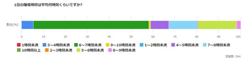 6～7時間未満がおよそ半数