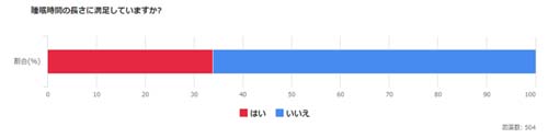 6割以上が睡眠時間に満足していないという結果になった