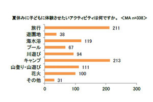 夏休みに子どもに勉強させたい習い事、1位は?
