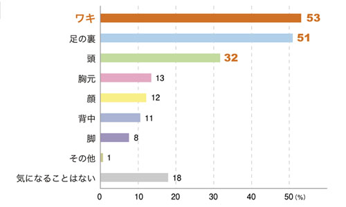 夕方に自分の汗のニオイが気になる体の部位はどこですか?