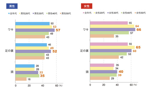 夕方に自分の汗のニオイが気になる体の部位(性年代別)