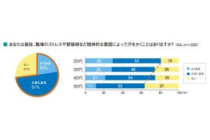 働く男女が一日のうちで「汗のニオイ」が最も気になる時間は?