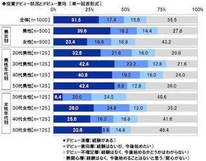 「投資」デビュー済みの社会人は3割 - 何に? 投資資産は? 