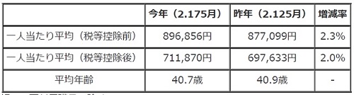 東京都職員の夏季特別給(期末・勤勉手当)