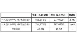 夏ボーナス、東京都職員は平均89万6,856円