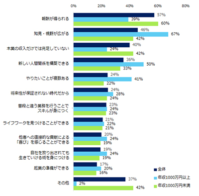 副業をしている理由を教えてください