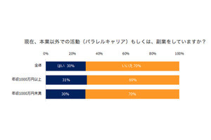 年収1,000万円以上のミドル層がしている副業、1位は? 