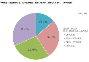 夏ボーナスの支給金額、大多数の回答は? - 「20万円未満」は16.7%