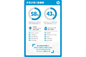働く女性が重圧を感じる表現は「良妻賢母」 - やる気を感じる表現は?