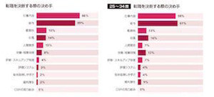 転職の決め手、1位は? - グローバル人材調査