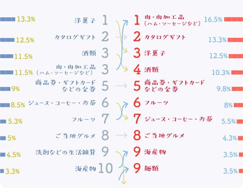 上司や目上の人から届いたお中元 相場は マイナビニュース