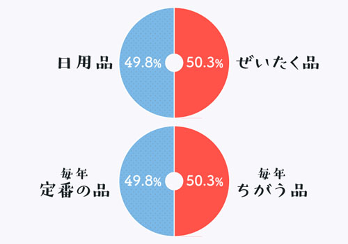 お中元でもらってうれしいのはどちらですか