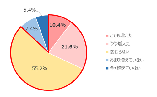 家事の量は増えましたか