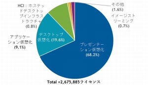 2020年のクライアント仮想化導入率は27 7 Idcが調査 Tech