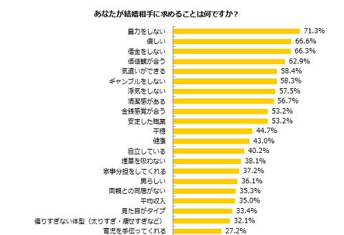 高収入な男性と結婚したい女性が7割 高収入っていくらから マイナビニュース