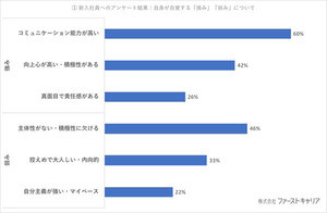 先輩社員らが感じる、18年新入社員の「強み」と「弱み」は?