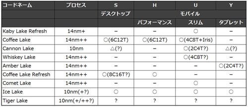 ちょっと Lake が多すぎません Intel Cpuのコードネームを整理する 1 マイナビニュース