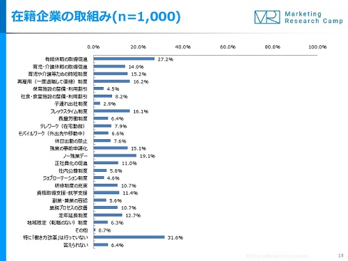 「働き方改革」在籍企業の取組み