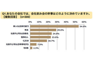 飲み会の幹事で残業、63.7%が経験あり - 「12時間以上」の人も