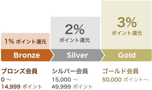 Renta 会員ランク特典開始 購入ごとにポイント還元サービス マイナビニュース