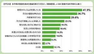 子どもの「お受験」を決めた理由、1位は?