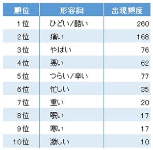 肩こり はtwitter上でどんな言葉と一緒に投稿されている マイナビニュース