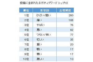「肩こり」はTwitter上でどんな言葉と一緒に投稿されている?