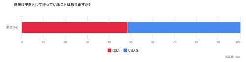 およそ半数は日焼け予防を実践している