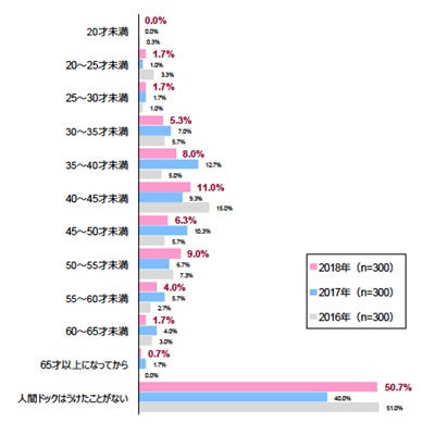 初めて人間ドックをうけたのは何才のときですか?