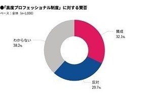 「高度プロフェッショナル制度」反対の理由は?