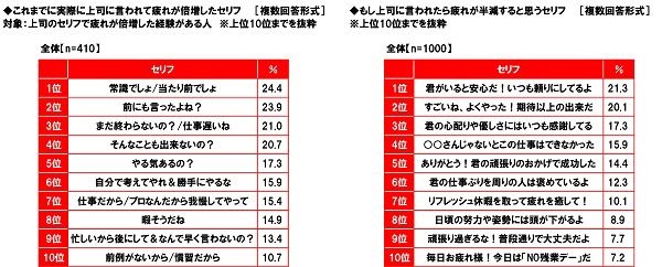 上司に言われると疲れが倍増するセリフ1位は 常識でしょ マイナビニュース