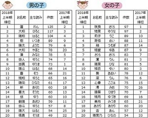 子どもの名前ランキング、2018年上半期男の子1位は蓮(れん)、女の子は?