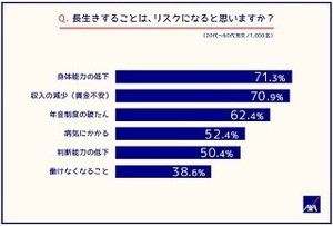 人生100年時代、8割が「長生きはリスク」と回答