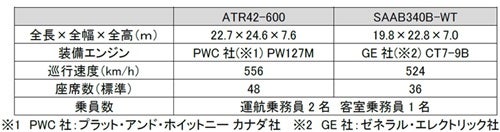 ATR42-600型機とSAAB340B-WT型機の概要