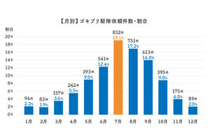 ゴキブリが出やすい都道府県、1位は?