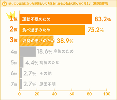 ぽっこりお腹になった原因として考えられるものを全て選んでください(複数回答可)