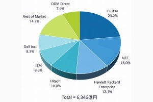 国内ネットワーク機器市場はシスコが5割弱のシェア Idcが調査 Tech