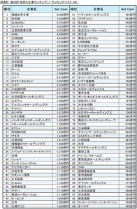 「金持ち」企業ランキング、1位は? - 2位任天堂