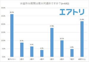 2018年のお盆休み、「連休なし」と回答した人の割合は?