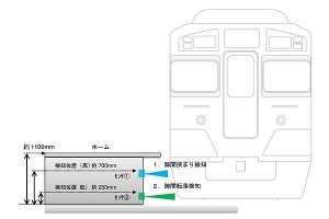 西武新宿線新井薬師前駅で「ホーム隙間転落検知システム」実証実験
