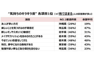 女性の"気持ちのキラキラ度"ランキング、1位になった都道府県は?