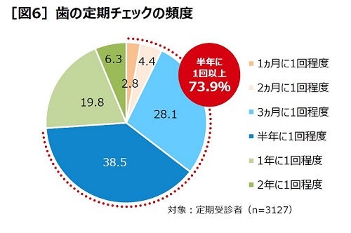 歯科健診 4人に3人が もっと早くいけばよかった と後悔 マイナビニュース