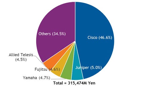 国内ネットワーク機器市場はシスコが5割弱のシェア Idcが調査 マイナビニュース