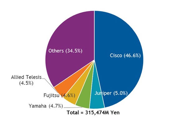 国内ネットワーク機器市場はシスコが5割弱のシェア Idcが調査 Tech