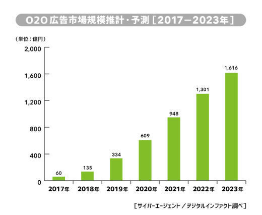 サイバーエージェント 国内のo2o広告の市場動向調査 Tech