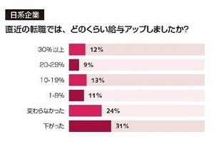 外資系企業、転職時に67%が給与アップ - 日系企業は?