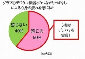 スマホとつながりっぱなし、6割が「疲労を感じる」