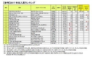 17年の遊園地 テーマパークの収入高 1位の企業は マイナビニュース