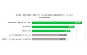 「昭和」な働き方、1位は? - 2位働く時間が長い、3位残業が評価される